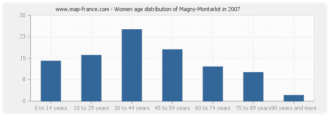 Women age distribution of Magny-Montarlot in 2007