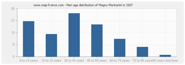 Men age distribution of Magny-Montarlot in 2007