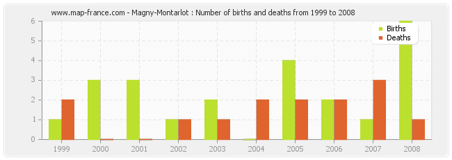 Magny-Montarlot : Number of births and deaths from 1999 to 2008