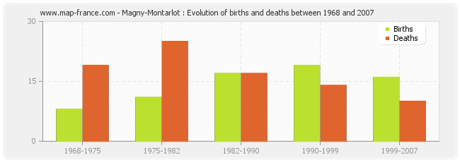 Magny-Montarlot : Evolution of births and deaths between 1968 and 2007