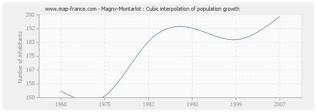 Magny-Montarlot : Cubic interpolation of population growth