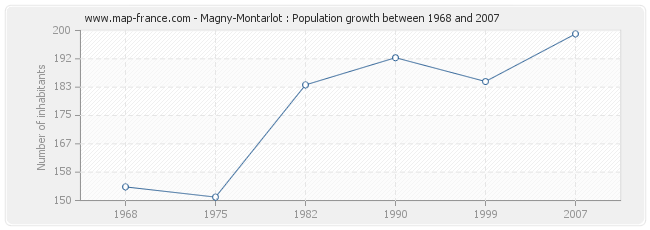 Population Magny-Montarlot