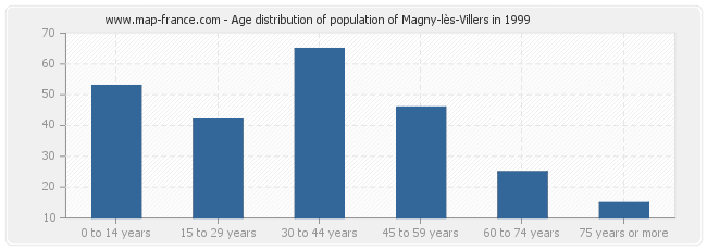 Age distribution of population of Magny-lès-Villers in 1999