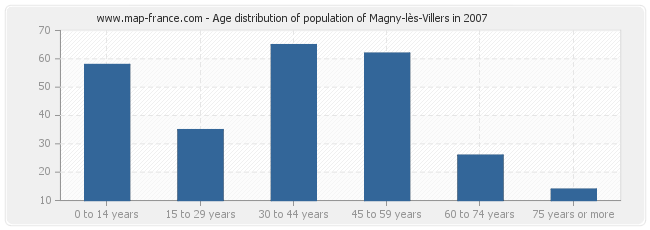 Age distribution of population of Magny-lès-Villers in 2007