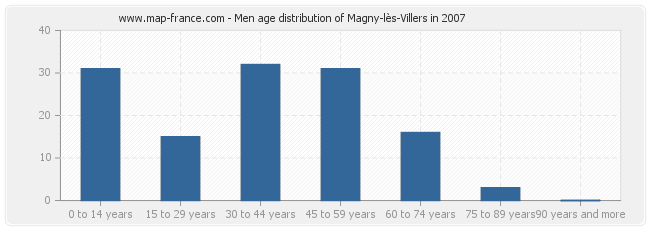 Men age distribution of Magny-lès-Villers in 2007