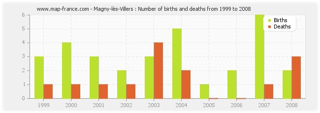 Magny-lès-Villers : Number of births and deaths from 1999 to 2008