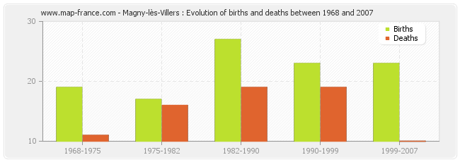 Magny-lès-Villers : Evolution of births and deaths between 1968 and 2007