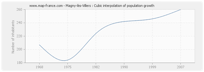 Magny-lès-Villers : Cubic interpolation of population growth