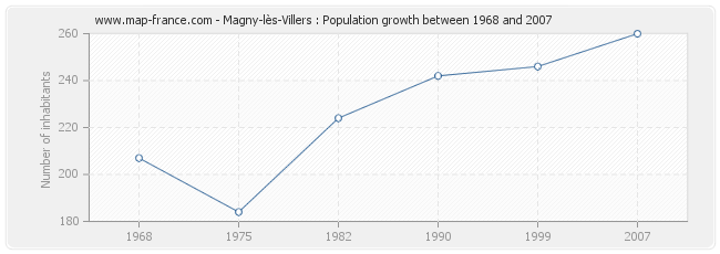 Population Magny-lès-Villers