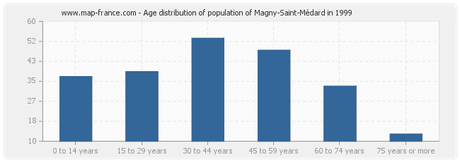 Age distribution of population of Magny-Saint-Médard in 1999