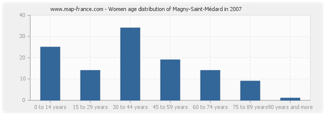 Women age distribution of Magny-Saint-Médard in 2007