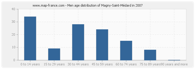 Men age distribution of Magny-Saint-Médard in 2007