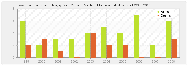 Magny-Saint-Médard : Number of births and deaths from 1999 to 2008