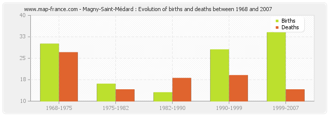 Magny-Saint-Médard : Evolution of births and deaths between 1968 and 2007