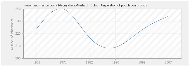 Magny-Saint-Médard : Cubic interpolation of population growth