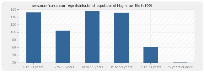 Age distribution of population of Magny-sur-Tille in 1999