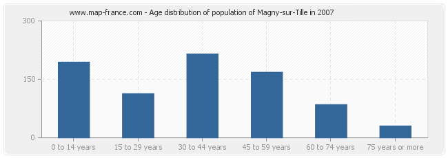 Age distribution of population of Magny-sur-Tille in 2007