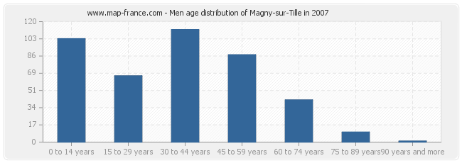 Men age distribution of Magny-sur-Tille in 2007