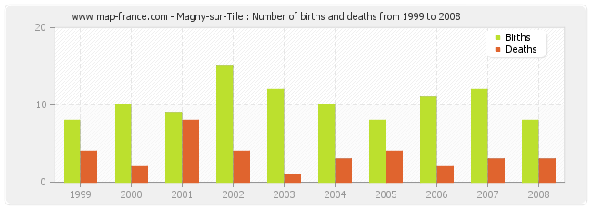 Magny-sur-Tille : Number of births and deaths from 1999 to 2008