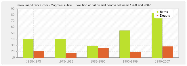 Magny-sur-Tille : Evolution of births and deaths between 1968 and 2007