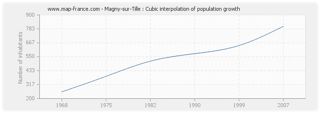 Magny-sur-Tille : Cubic interpolation of population growth