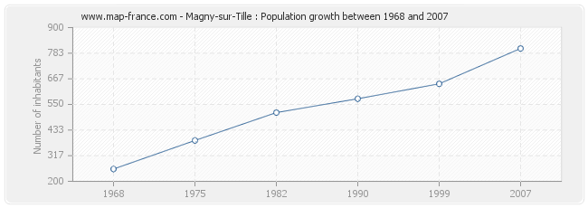 Population Magny-sur-Tille