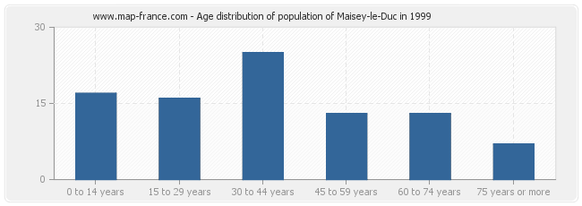 Age distribution of population of Maisey-le-Duc in 1999