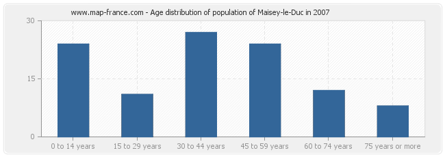 Age distribution of population of Maisey-le-Duc in 2007