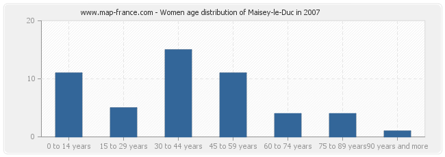 Women age distribution of Maisey-le-Duc in 2007