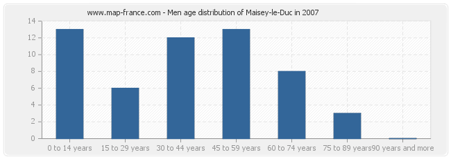 Men age distribution of Maisey-le-Duc in 2007