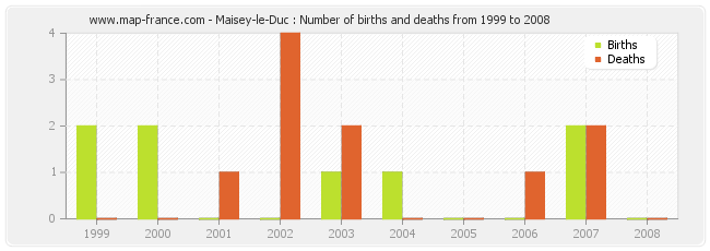 Maisey-le-Duc : Number of births and deaths from 1999 to 2008