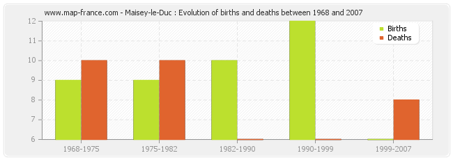 Maisey-le-Duc : Evolution of births and deaths between 1968 and 2007