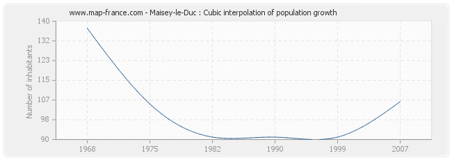 Maisey-le-Duc : Cubic interpolation of population growth