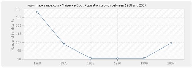 Population Maisey-le-Duc