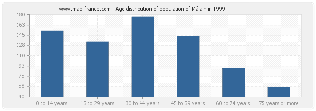 Age distribution of population of Mâlain in 1999