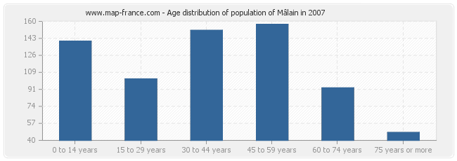 Age distribution of population of Mâlain in 2007
