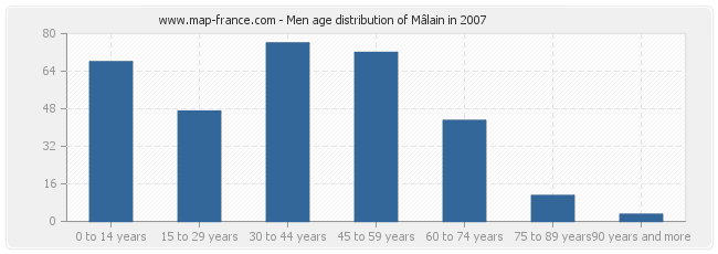 Men age distribution of Mâlain in 2007