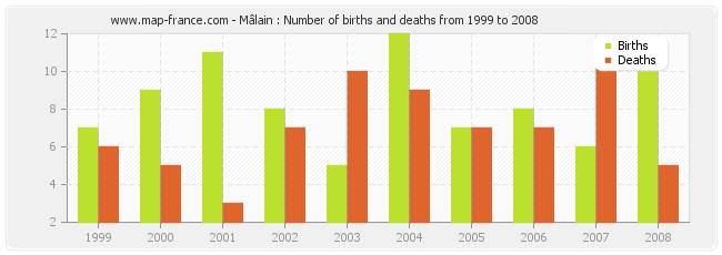Mâlain : Number of births and deaths from 1999 to 2008