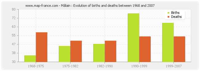 Mâlain : Evolution of births and deaths between 1968 and 2007