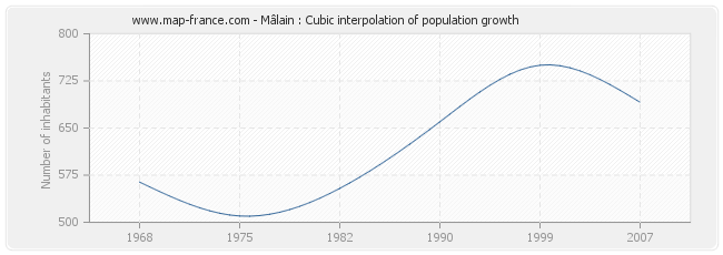 Mâlain : Cubic interpolation of population growth