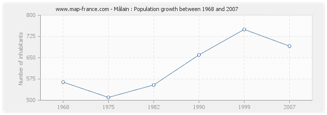 Population Mâlain