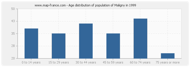 Age distribution of population of Maligny in 1999