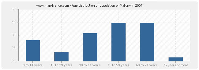 Age distribution of population of Maligny in 2007
