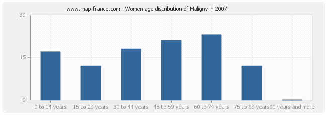 Women age distribution of Maligny in 2007