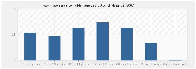 Men age distribution of Maligny in 2007