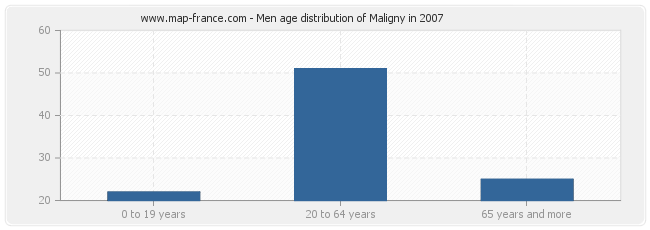 Men age distribution of Maligny in 2007