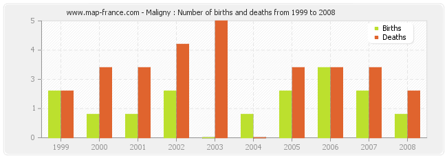 Maligny : Number of births and deaths from 1999 to 2008