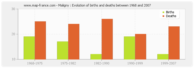 Maligny : Evolution of births and deaths between 1968 and 2007
