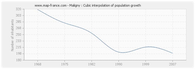 Maligny : Cubic interpolation of population growth
