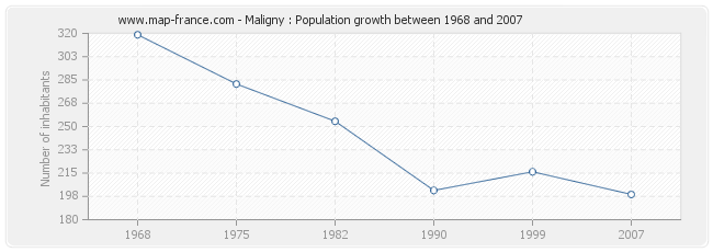 Population Maligny